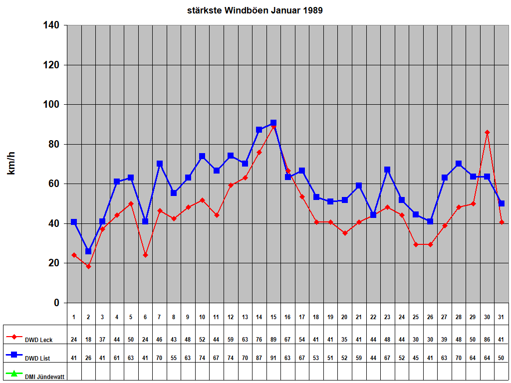 strkste Windben Januar 1989