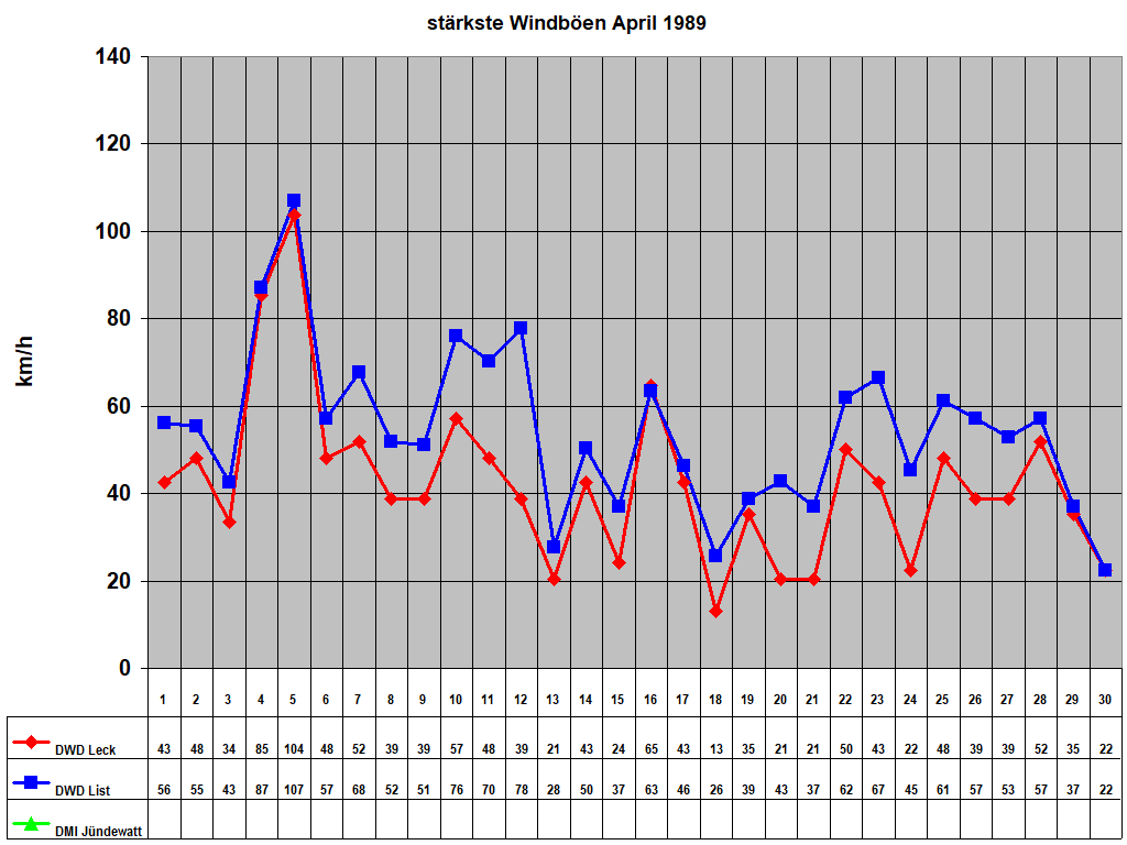 strkste Windben April 1989