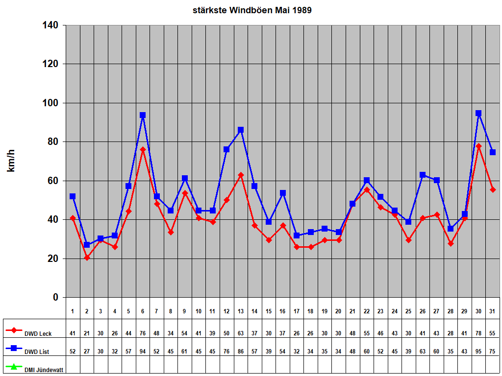 strkste Windben Mai 1989