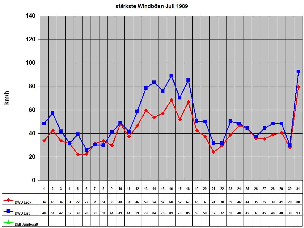 strkste Windben Juli 1989