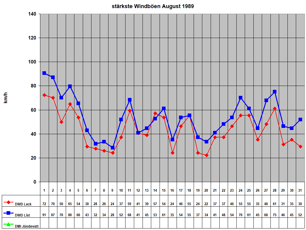 strkste Windben August 1989