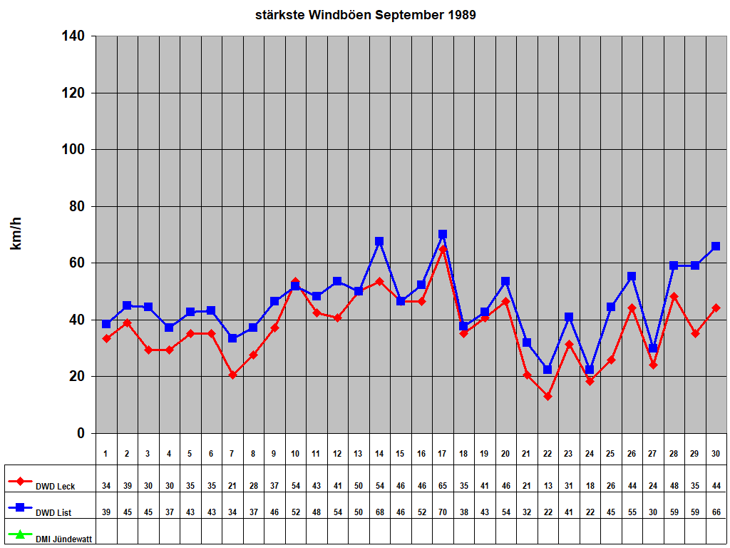 strkste Windben September 1989