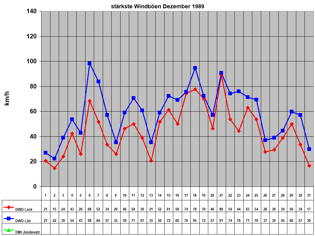 strkste Windben Dezember 1989