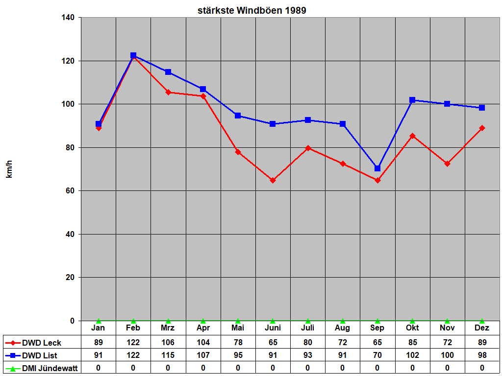 strkste Windben 1989