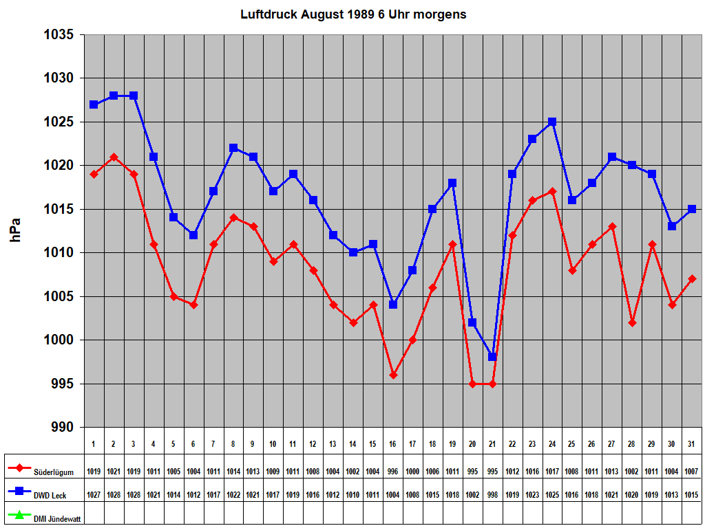 Luftdruck August 1989 6 Uhr morgens