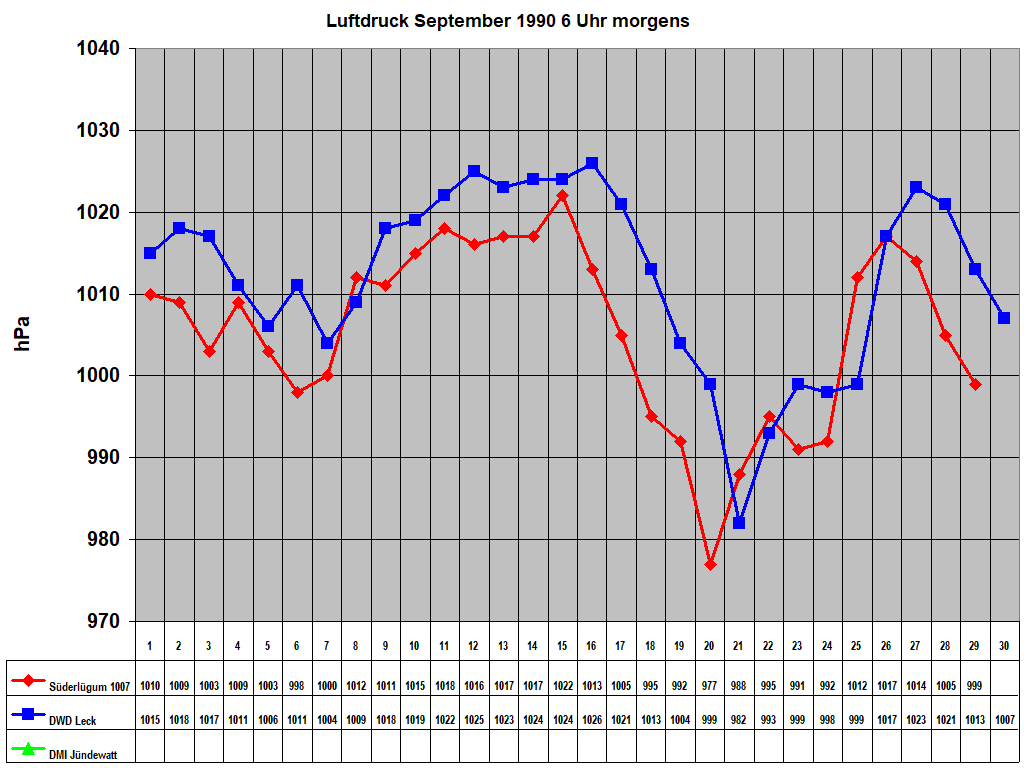 Luftdruck September 1990 6 Uhr morgens 