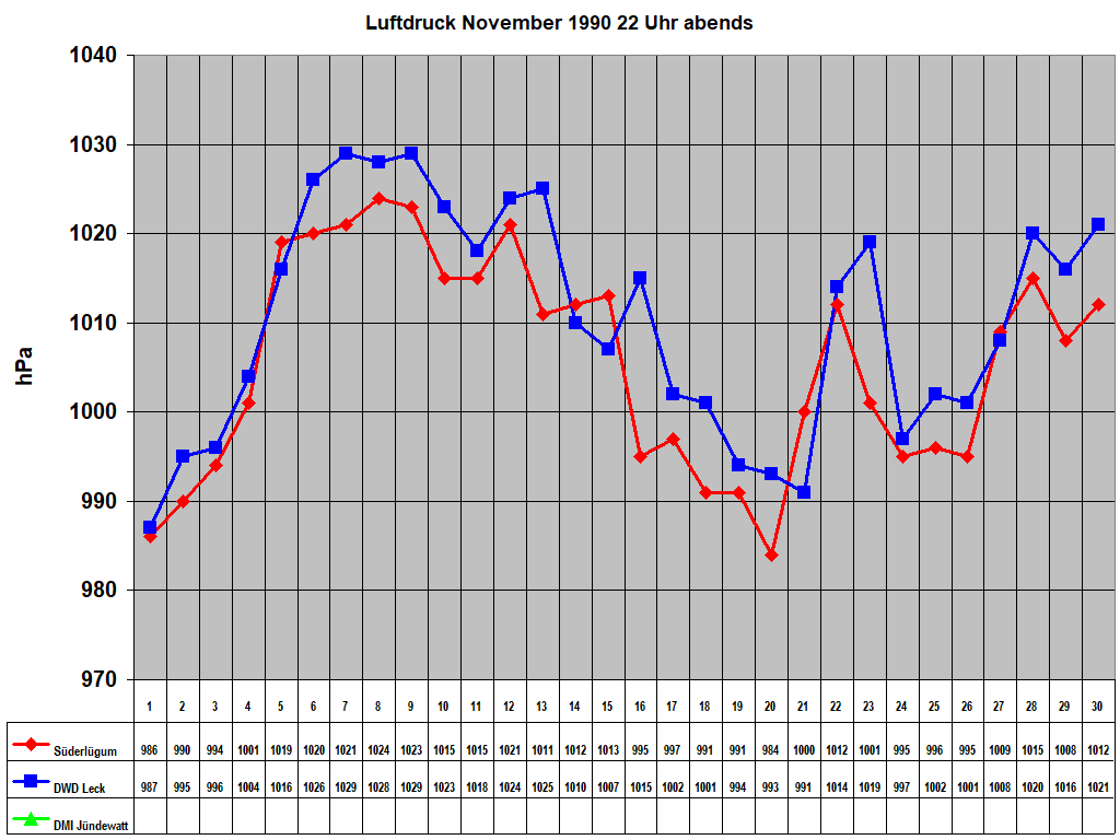 Luftdruck November 1990 22 Uhr abends