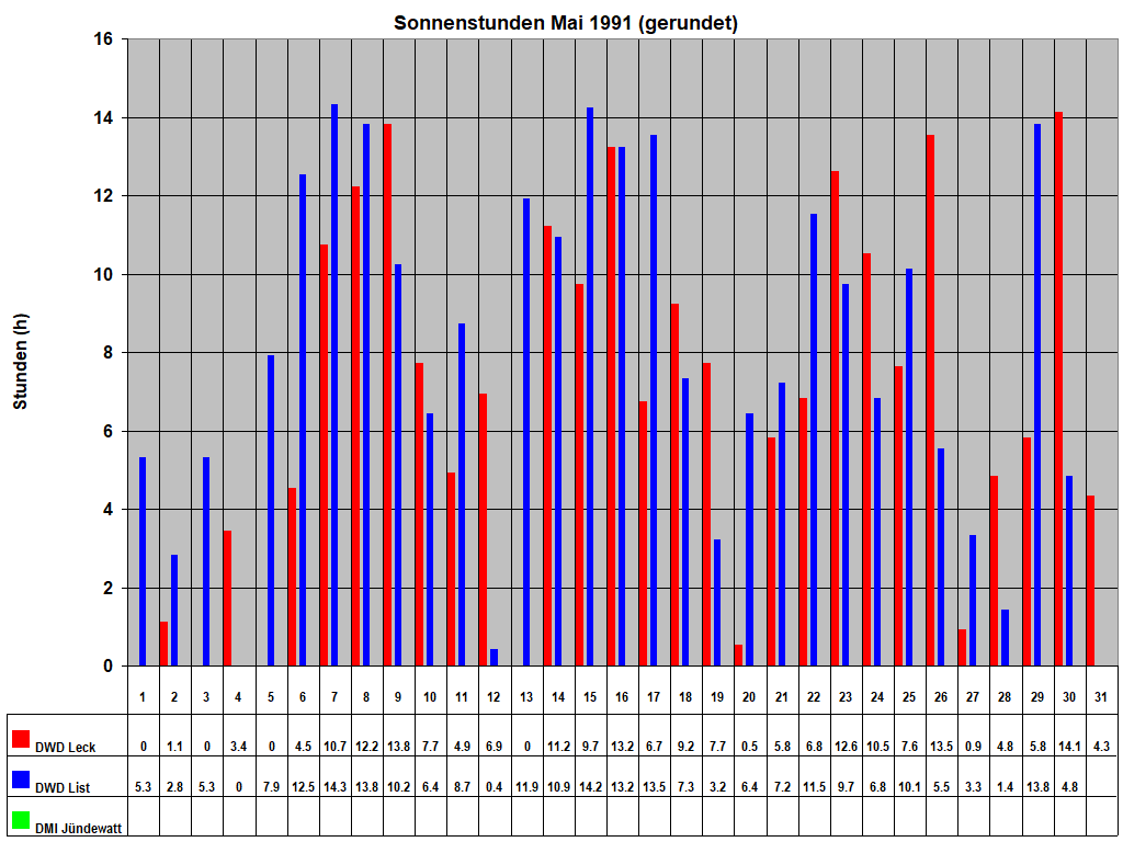 Sonnenstunden Mai 1991 (gerundet)