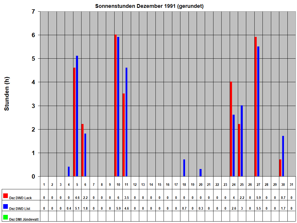 Sonnenstunden Dezember 1991 (gerundet)