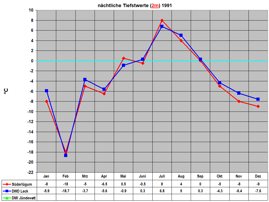 nchtliche Tiefstwerte (2m) 1991