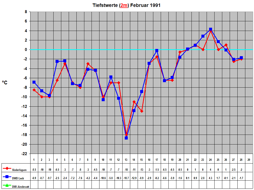 Tiefstwerte (2m) Februar 1991