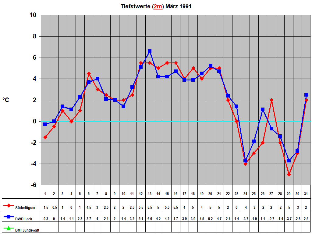 Tiefstwerte (2m) Mrz 1991