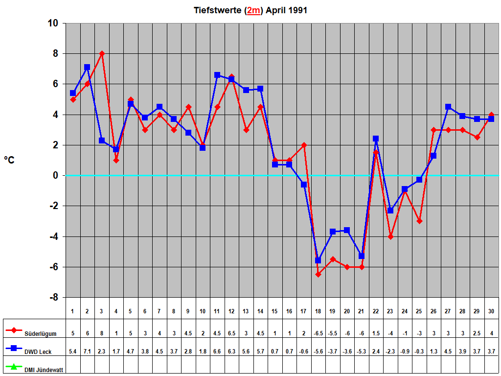 Tiefstwerte (2m) April 1991