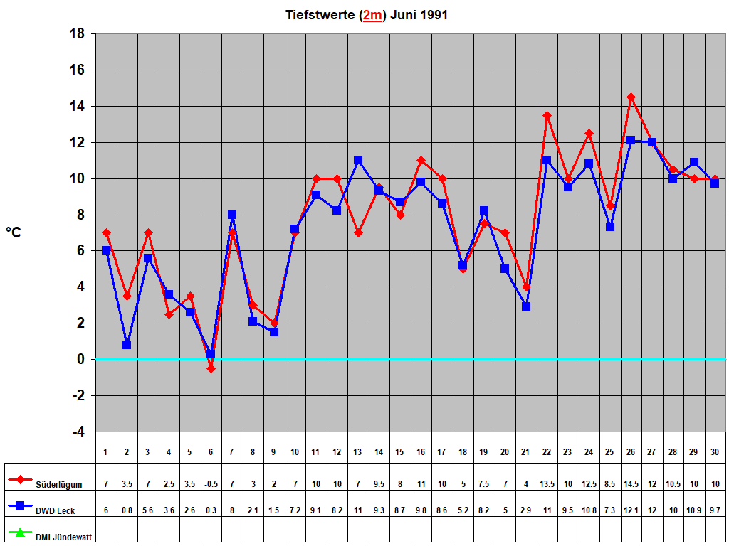 Tiefstwerte (2m) Juni 1991