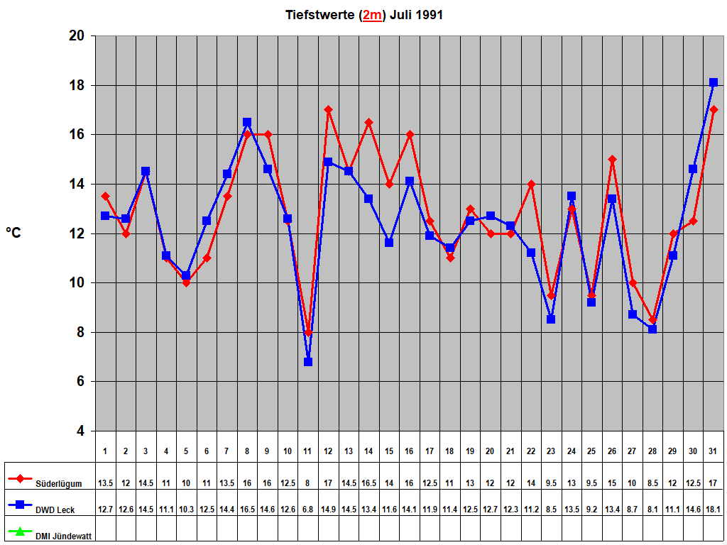 Tiefstwerte (2m) Juli 1991