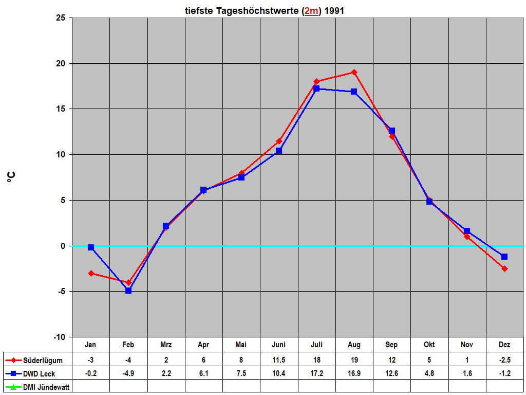 tiefste Tageshchstwerte (2m) 1991