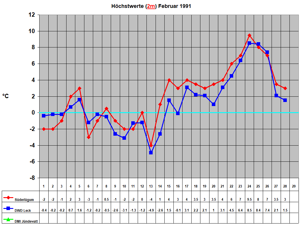 Hchstwerte (2m) Februar 1991