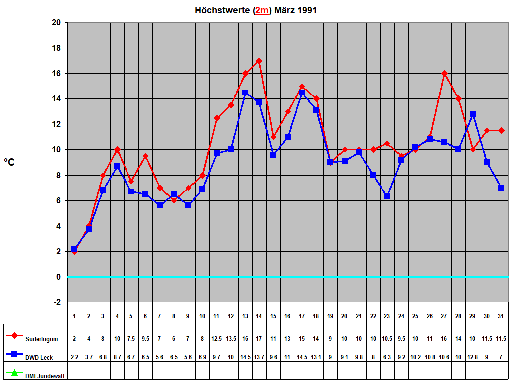 Hchstwerte (2m) Mrz 1991