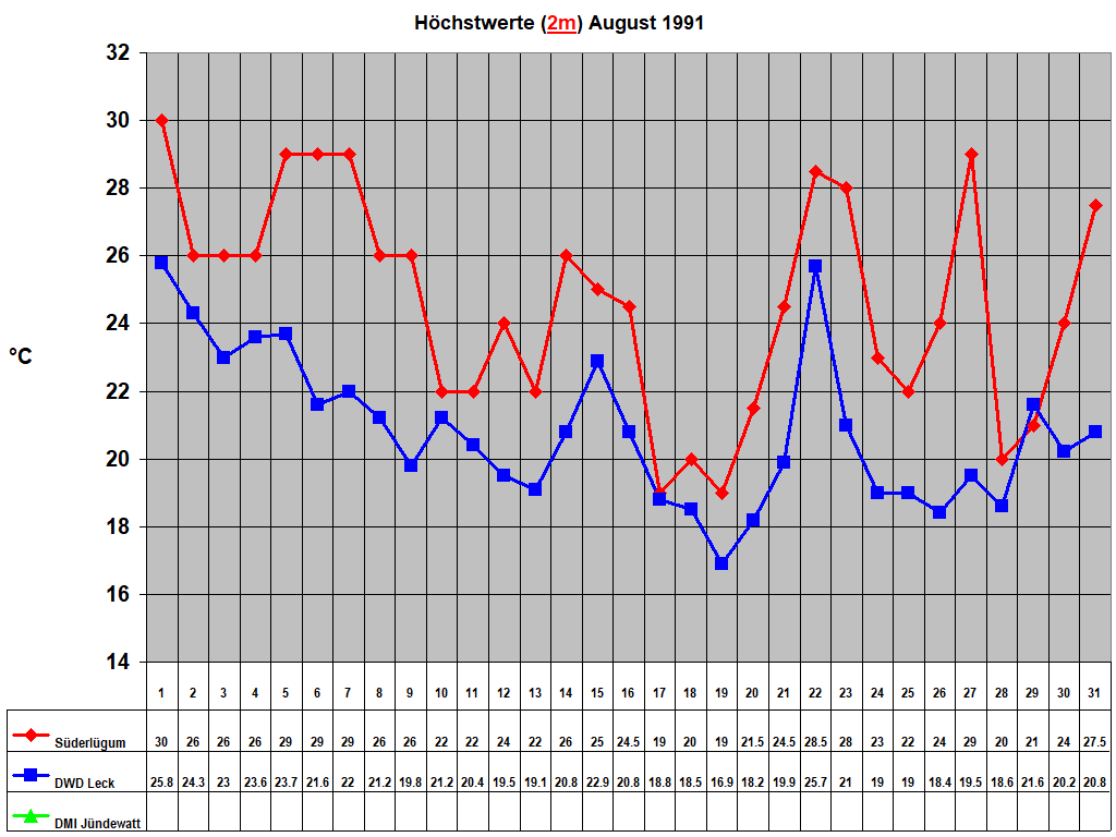 Hchstwerte (2m) August 1991