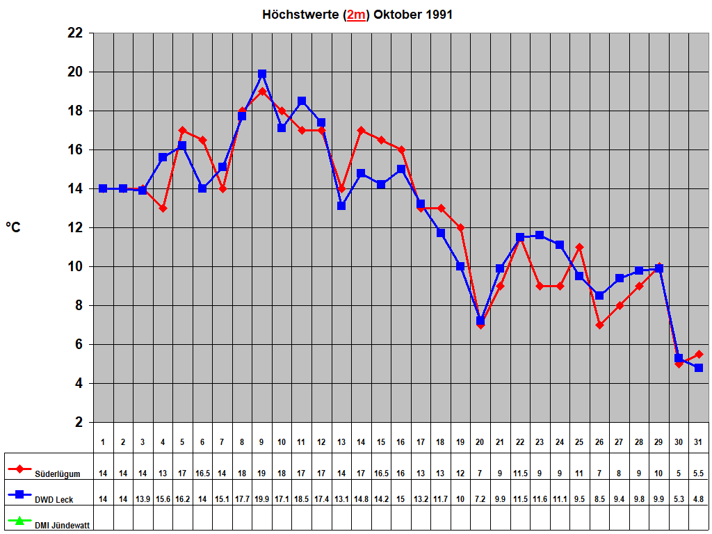 Hchstwerte (2m) Oktober 1991