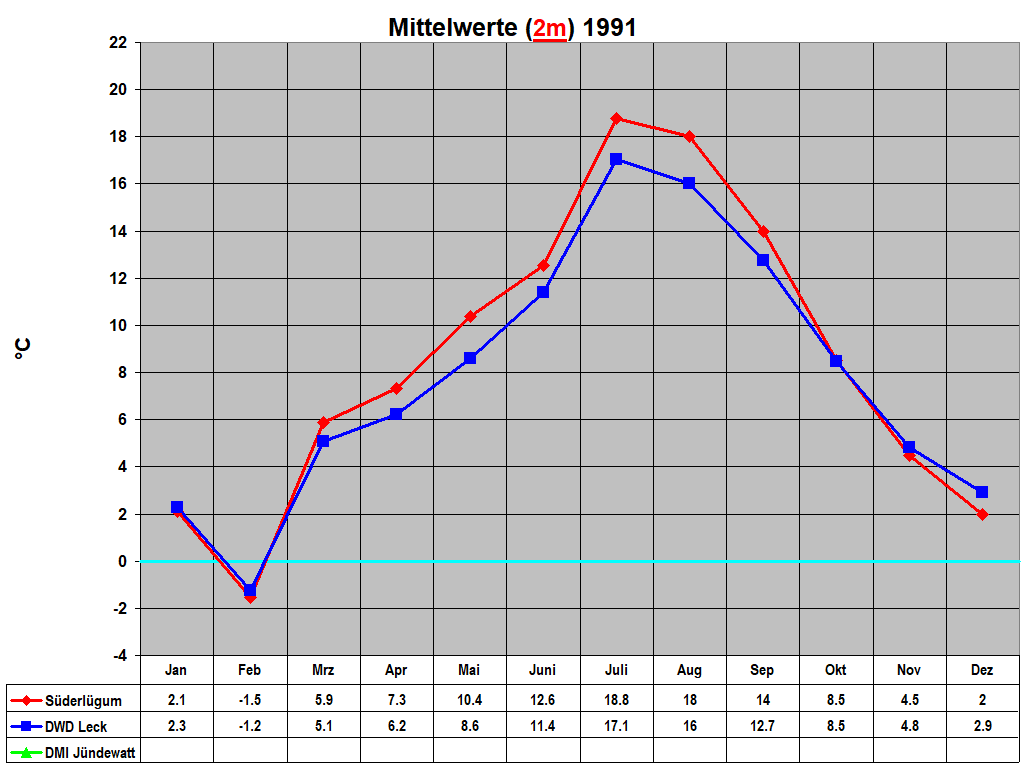 Mittelwerte (2m) 1991