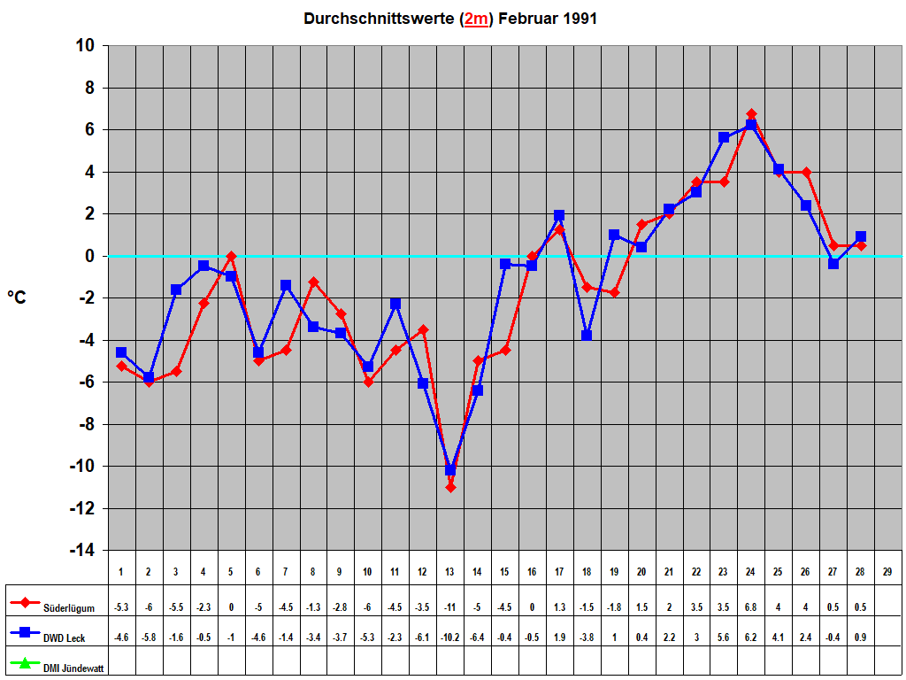 Durchschnittswerte (2m) Februar 1991