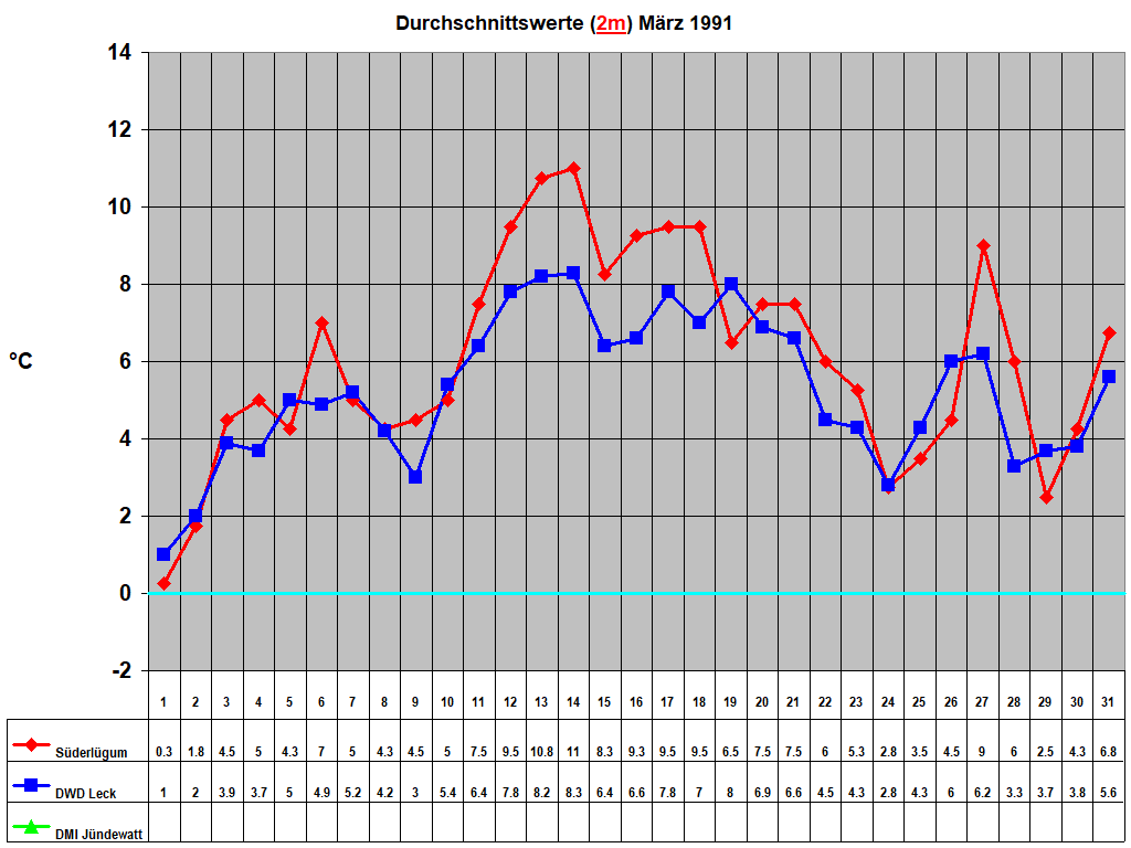 Durchschnittswerte (2m) Mrz 1991