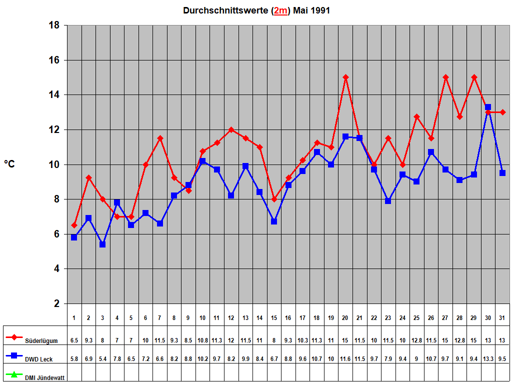 Durchschnittswerte (2m) Mai 1991