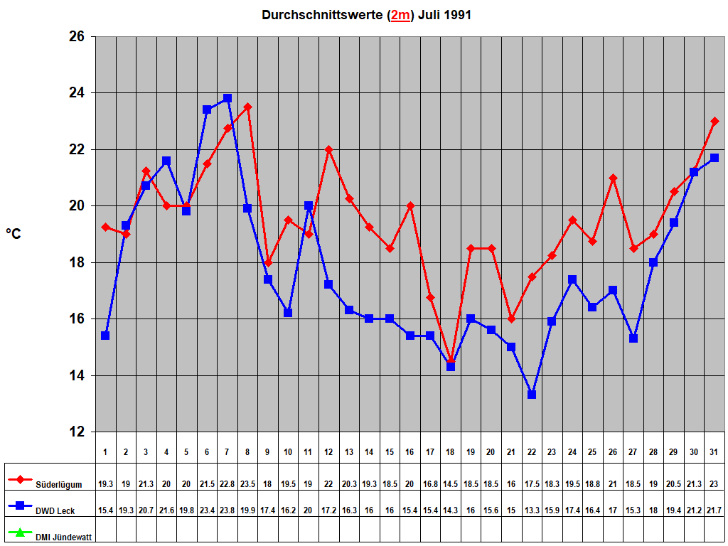 Durchschnittswerte (2m) Juli 1991