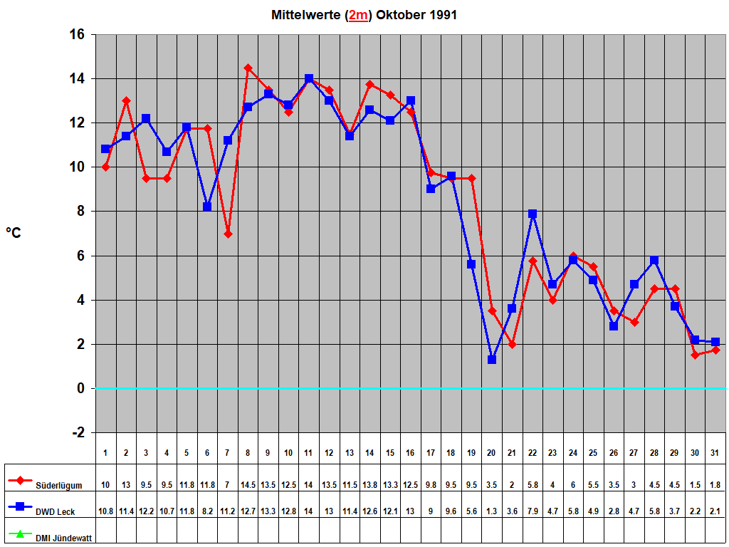 Mittelwerte (2m) Oktober 1991