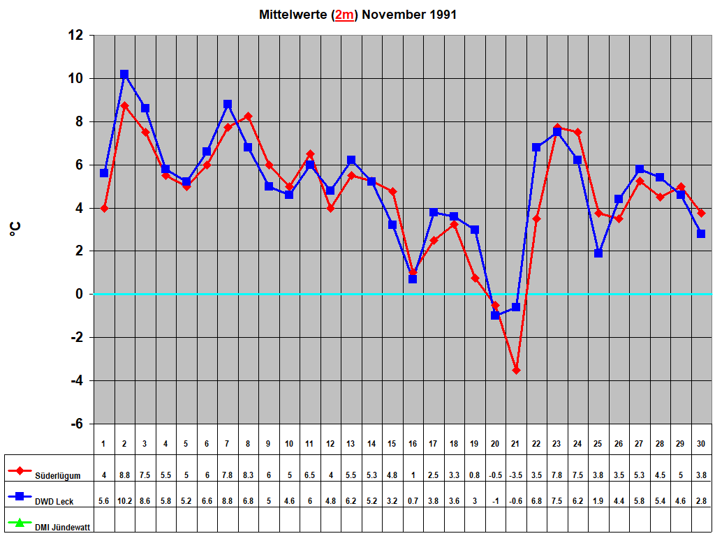 Mittelwerte (2m) November 1991