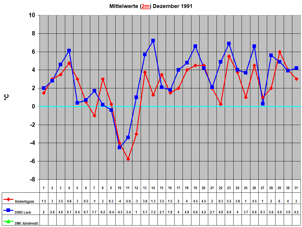 Mittelwerte (2m) Dezember 1991