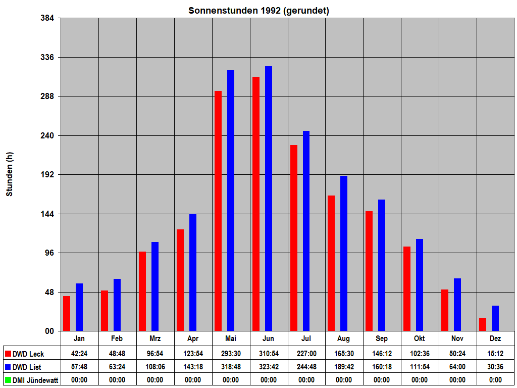 Sonnenstunden 1992 (gerundet)