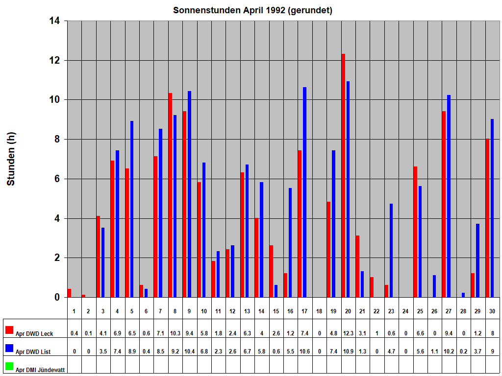 Sonnenstunden April 1992 (gerundet)