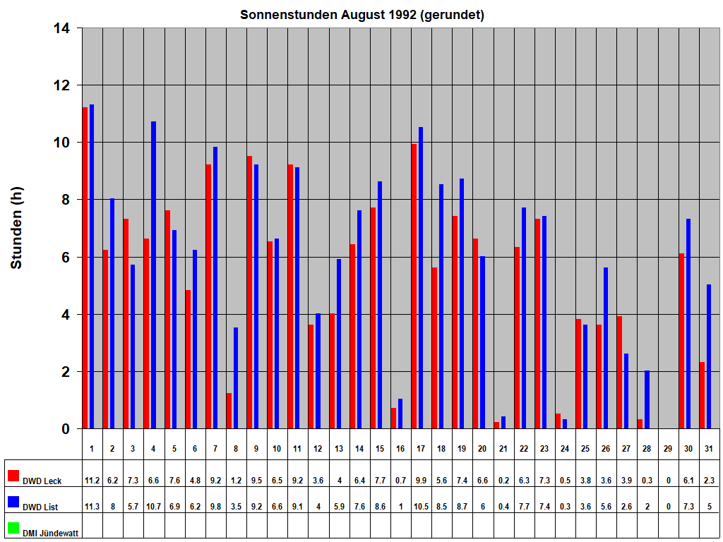 Sonnenstunden August 1992 (gerundet)