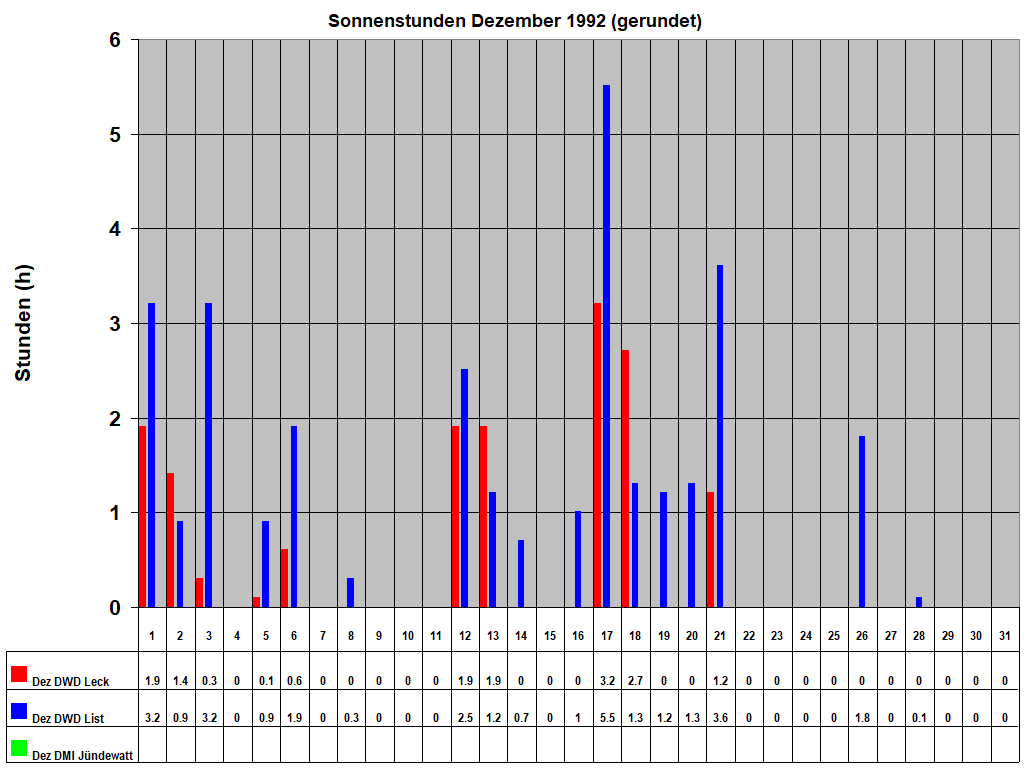 Sonnenstunden Dezember 1992 (gerundet)