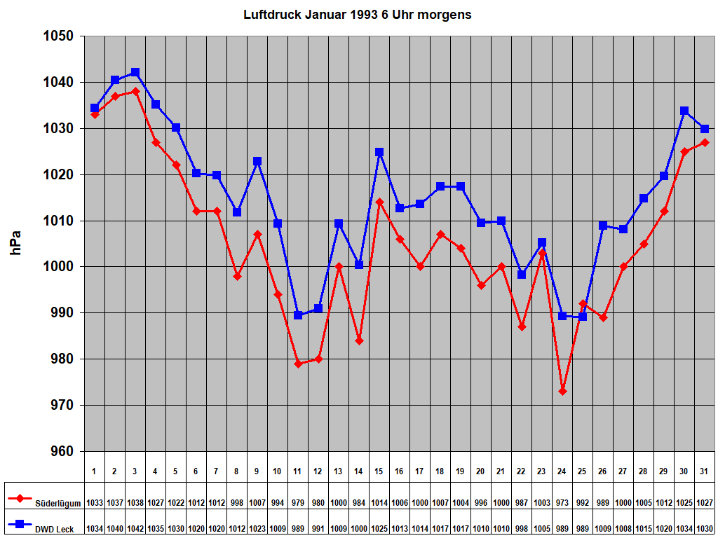 Luftdruck Januar 1993 6 Uhr morgens