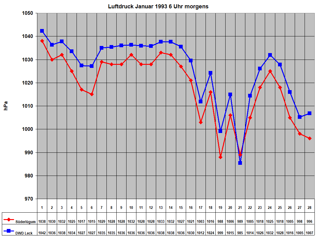 Luftdruck Januar 1993 6 Uhr morgens