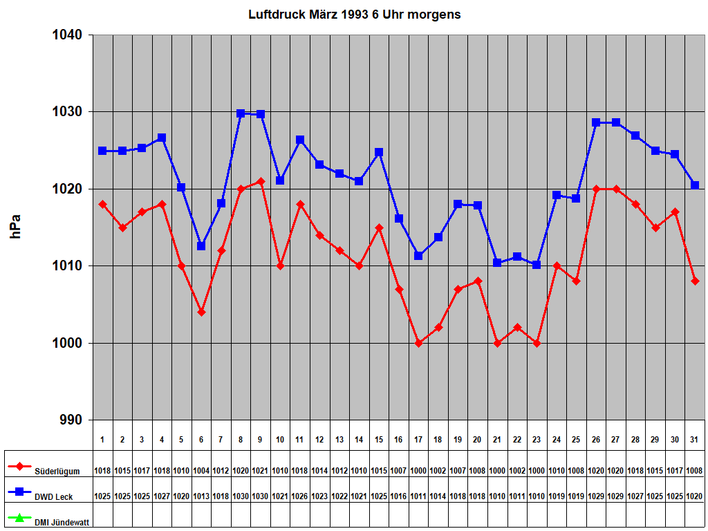 Luftdruck M�rz 1993 6 Uhr morgens