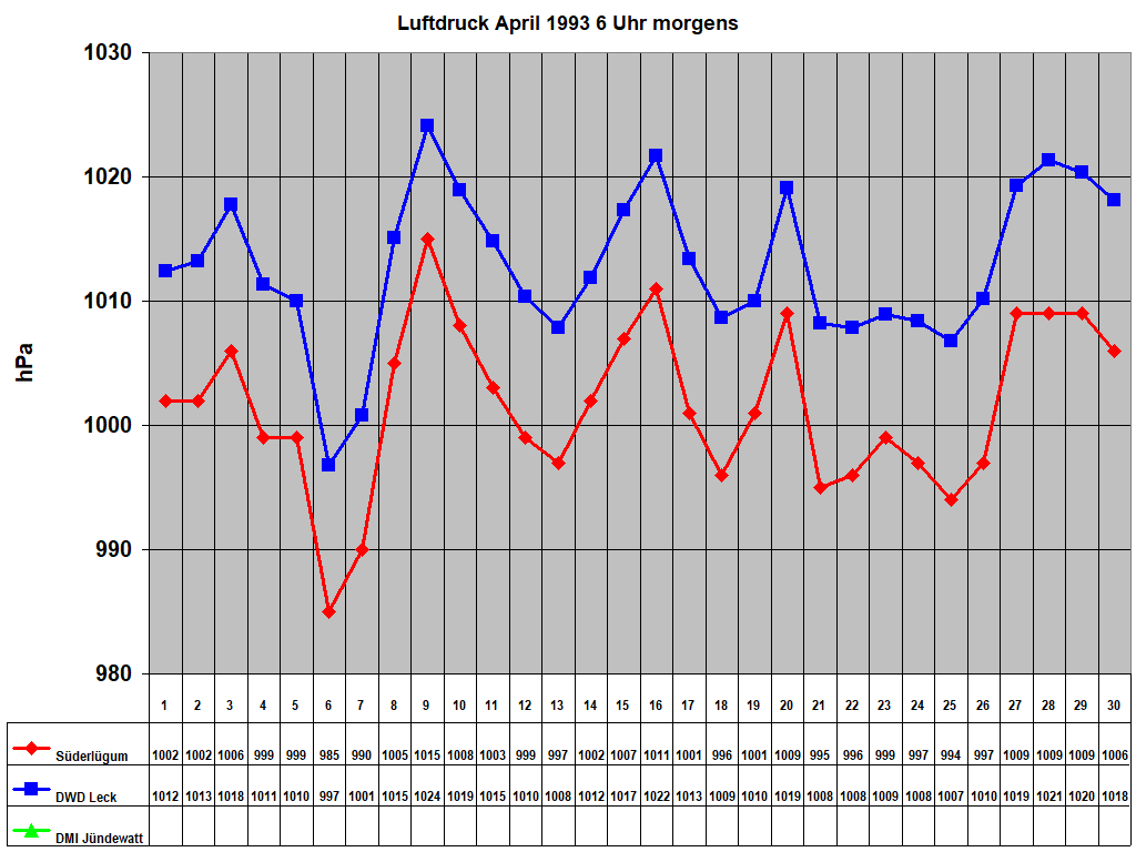 Luftdruck April 1993 6 Uhr morgens
