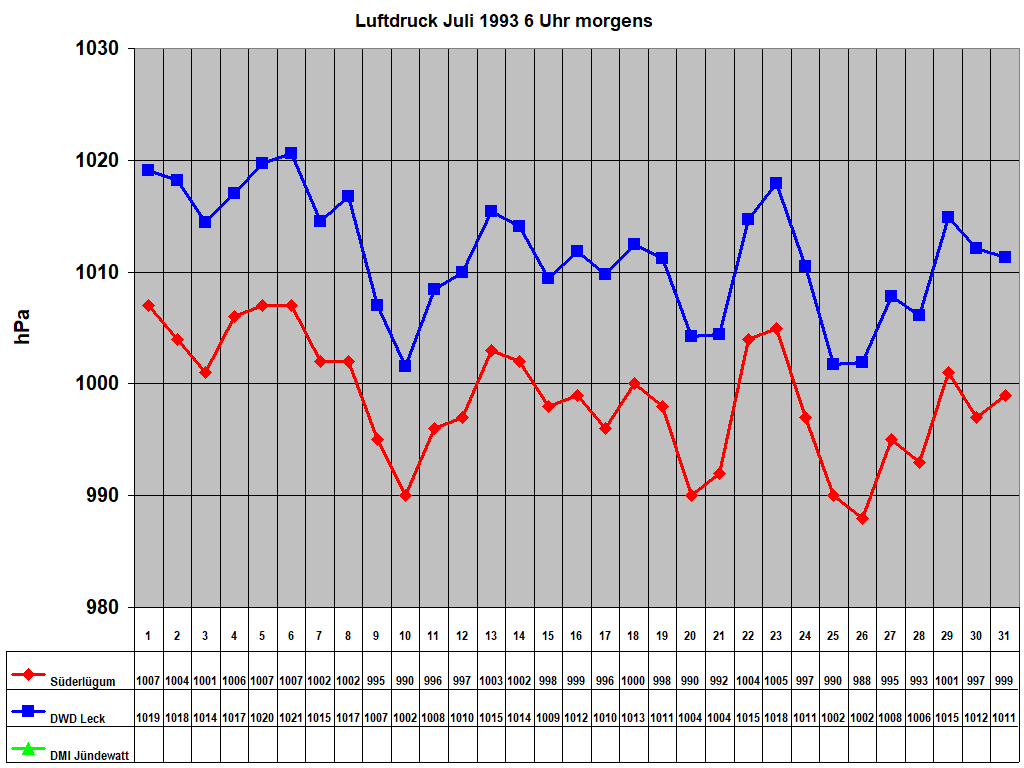 Luftdruck Juli 1993 6 Uhr morgens