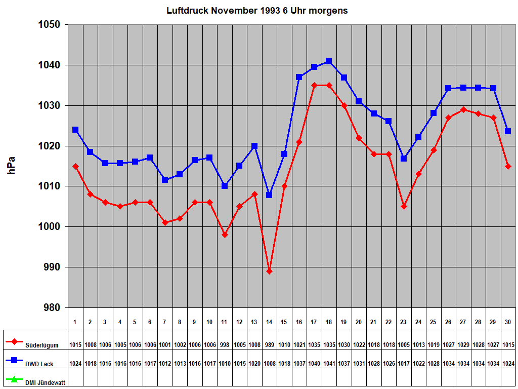 Luftdruck November 1993 6 Uhr morgens