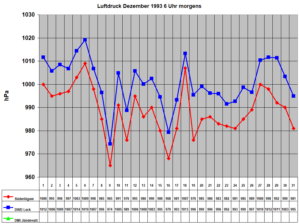Luftdruck Dezember 1993 6 Uhr morgens
