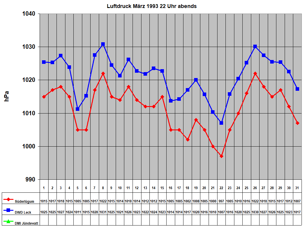 Luftdruck M�rz 1993 22 Uhr abends