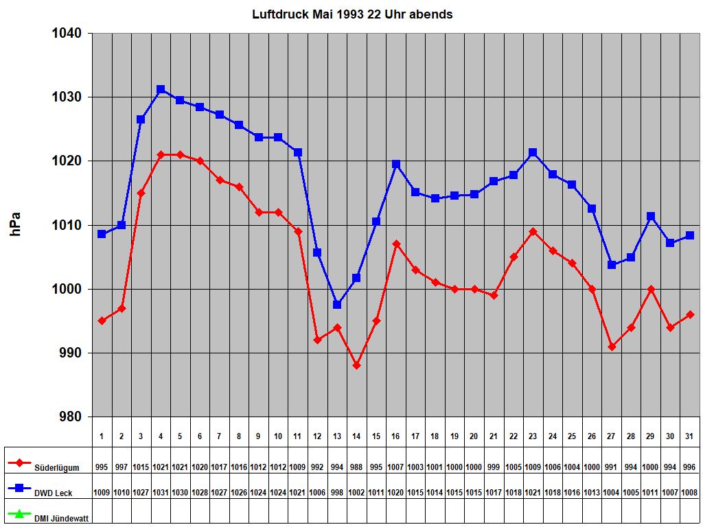 Luftdruck Mai 1993 22 Uhr abends