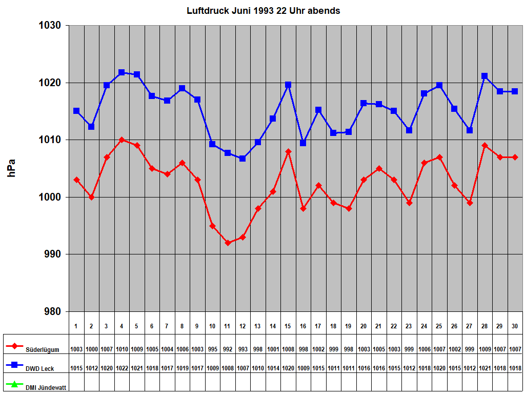 Luftdruck Juni 1993 22 Uhr abends