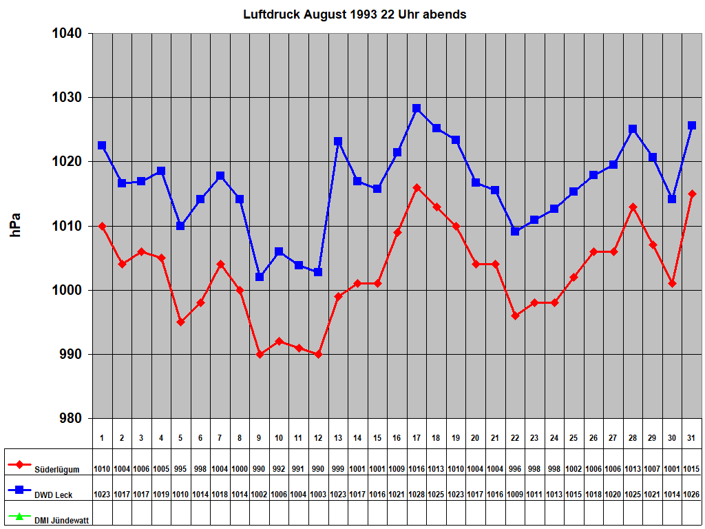 Luftdruck August 1993 22 Uhr abends