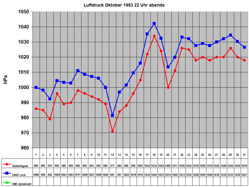 Luftdruck Oktober 1993 22 Uhr abends