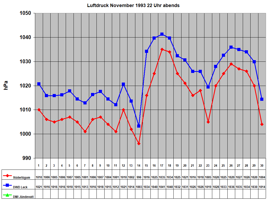 Luftdruck November 1993 22 Uhr abends