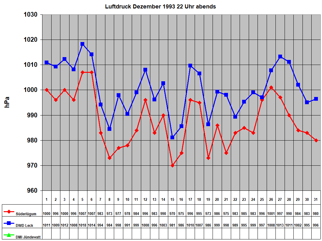 Luftdruck Dezember 1993 22 Uhr abends